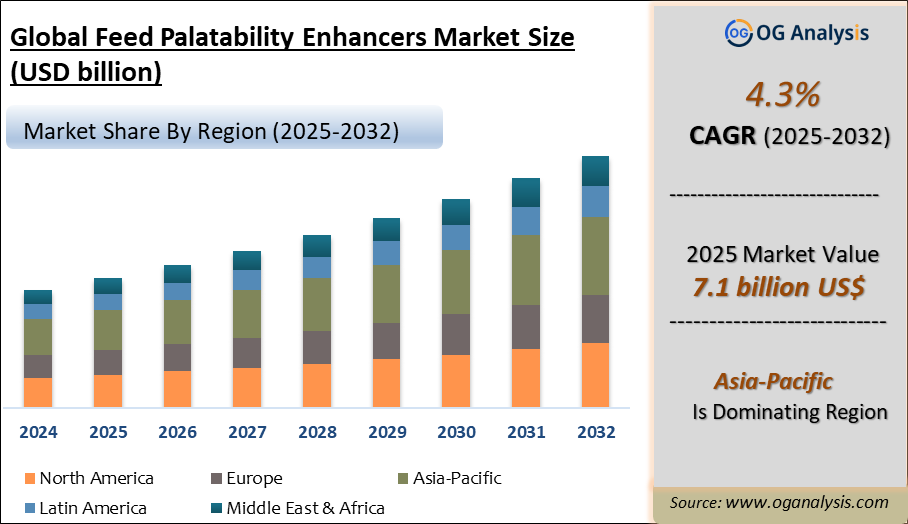Global Feed Palatability Enhancers Market Analysis 2025-2032: Industry Size, Share, Growth Trends, Competition and Forecast Report